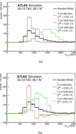 Figure 4: Distribution of VLQ candidate mass, m VLQ , in the SR for three different signal masses (a) without and (b) with interference effects, for a left-handed Y signal with a mass of 900 GeV (dashed line), 1200 GeV (dotted) and 1600 GeV (dash-dotted li