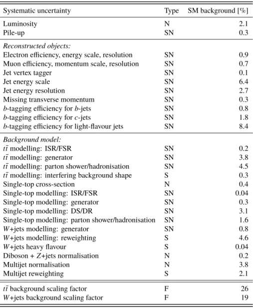 Table 3: Systematic uncertainties considered in this analysis. An uncertainty that affects normalisation only (cross-section only) for all processes and channels is denoted by “N&#34;, whereas “SN&#34; means that the uncertainty affects both shape and norm