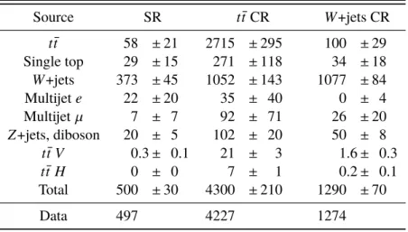 Table 4: Event yields in the SR and the t t ¯ and W +jets CRs after the fit to the background-only hypothesis