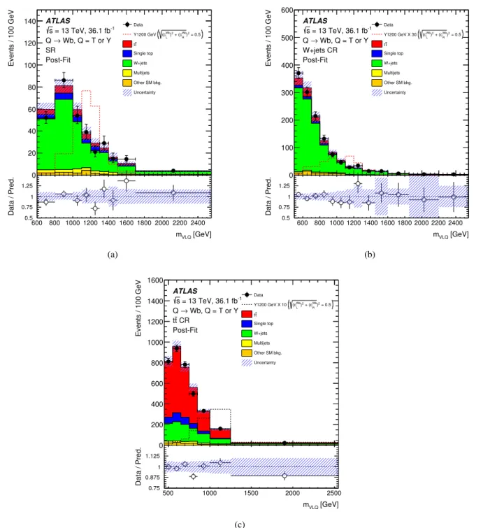 Figure 6: Distribution of the VLQ candidate mass, m VLQ , in (a) the SR, (b) the W +jets CR, and (c) the t t ¯ CR, after the fit to the background-only hypothesis