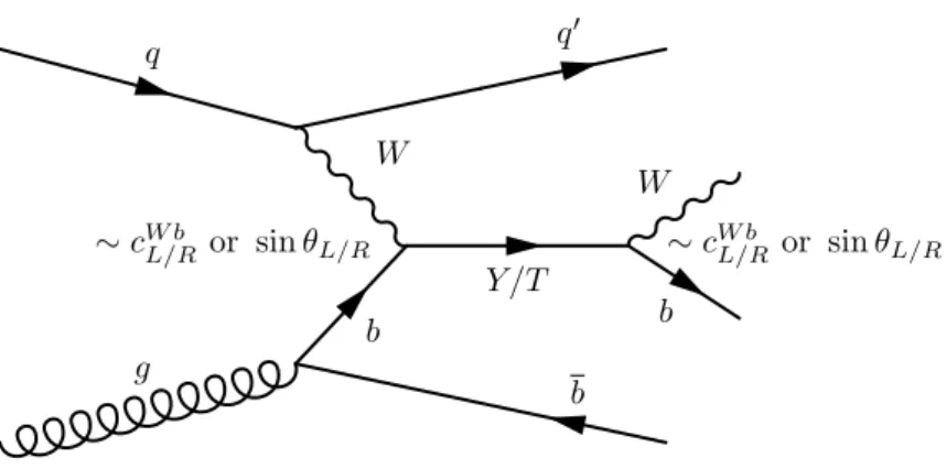 Figure 1: Leading-order Feynman diagram for single Y / T production in W b fusion and subsequent decay into W b 