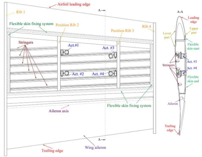 Figure 4. 3D view of the morphing wing structure 
