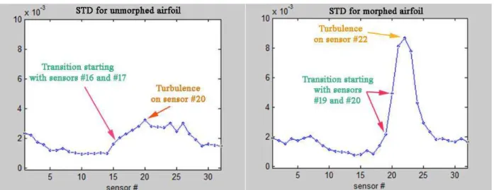 Figure 7. STD of the pressure data acquired for Mach=0.15,  α =-2 ˚ ,  δ =-2 ˚  flow case 