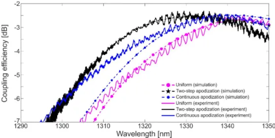 Fig. 9. Calculated and measured coupling effiency as a function of wavelength for the uniform,  the two-step apodized, and the continuously apodized grating couplers