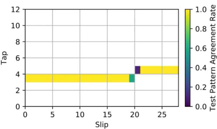 Figure 8 . ADC alignment scan results for channel 0. The colour axis shows the rate of agreement between input ADC test pattern and value read back.