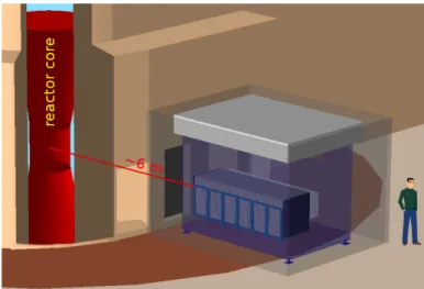 Figure 1 . Schematic showing the placement of the SoLid detector in the BR2 reactor containment building.