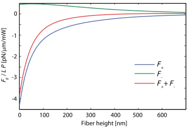 FIG. 11. Optical gradient force as a function of h, when the fiber taper is aligned along the nanobeam axis, and offset 500 nm laterally, approximating the position in the self-oscillation measurements.