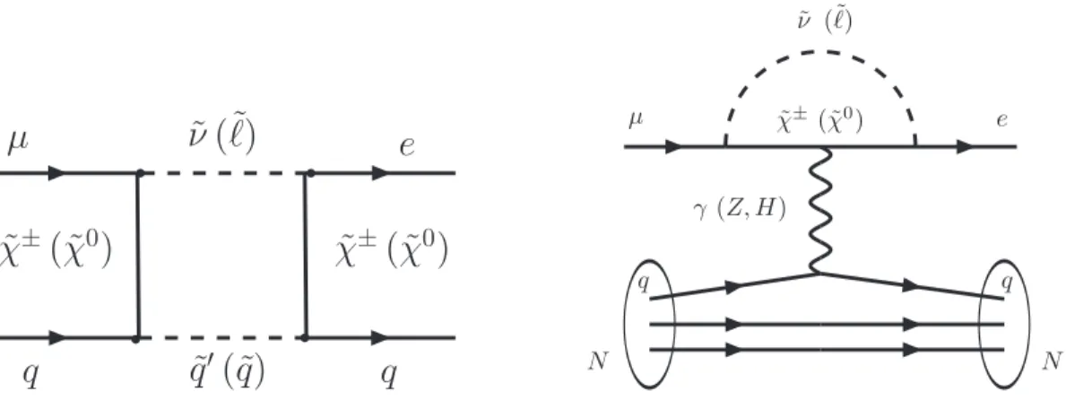 Figure 8: Diagrams for µ − N → e − N conversion via box (left) and penguin (right) diagrams, arising from SUSY R-parity conserving interactions, χ denotes a neutralino or chargino, ˜ν ( `)˜ represents a scalar lepton (neutral or charged) and ˜q stands for 