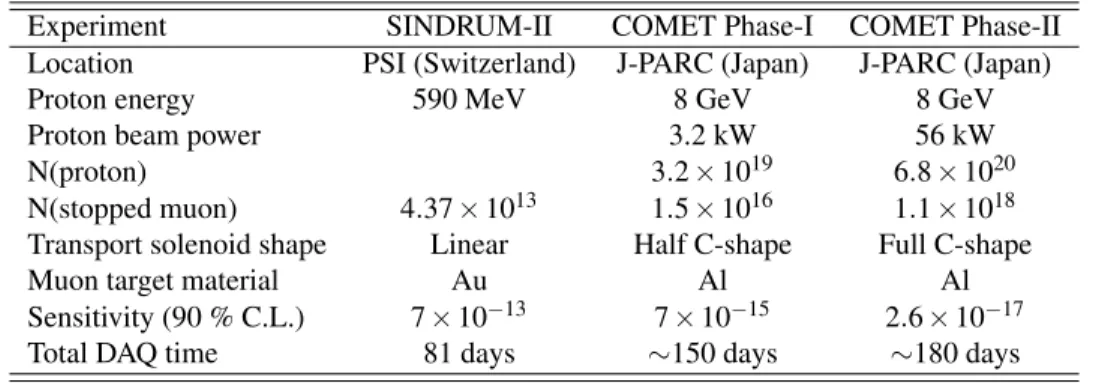 Table 1: Comparison of experimental plans of COMET Phase-I and II, and the SINDRUM-II experiment.