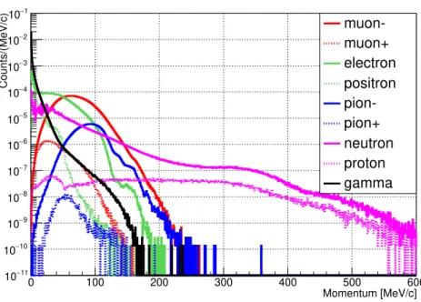 Figure 19: Momentum distributions of various beam particles at the exit of the first 90 ◦ curved solenoid, using a graphite proton target.