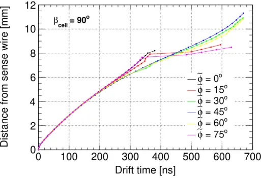 Figure 25: Space-time correlations with different incident angles ( ˜ φ ) without magnetic field, calculated with Garfield simulation.