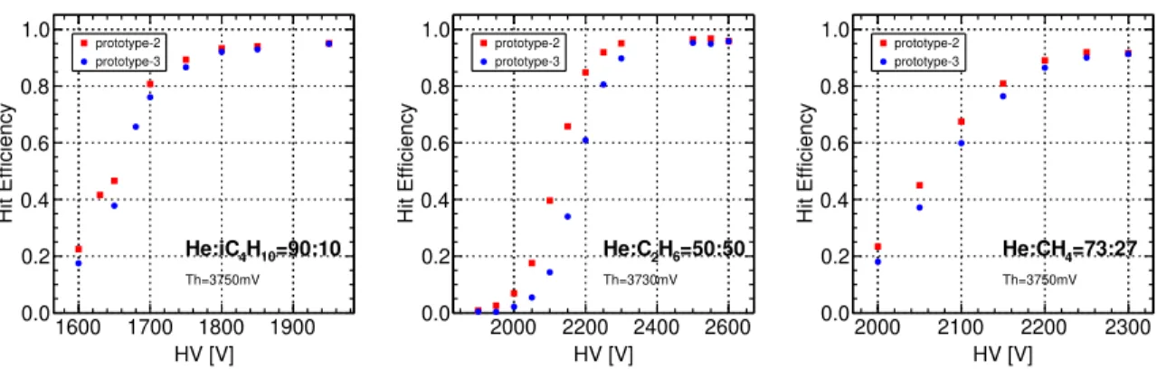 Figure 33: Hit efficiency of the second and third prototypes for gas mixtures of He:i-C 4 H 10 (90:10) (left), He:C 2 H 6