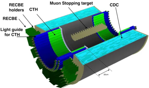 Figure 37: A cross sectional view of CyDet showing the layout of the CTH.