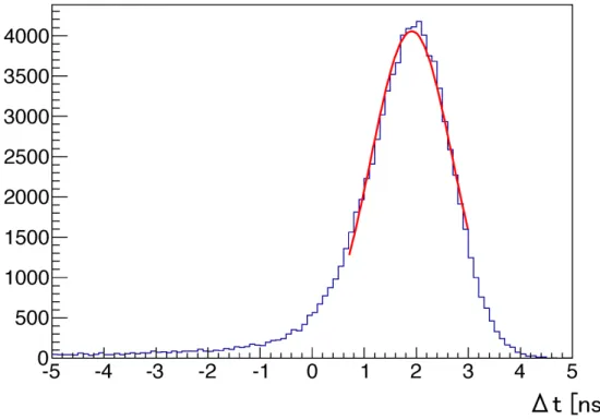 Figure 41: Detection time difference between the Cherenkov detector and the scintillator.
