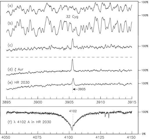 Figure 1. Si I in emission in composite-binary systems. In order to isolate the emission features it is necessary first to subtract the spectrum of the cool evolved star; the emission is then seen against the secondary’s continuum