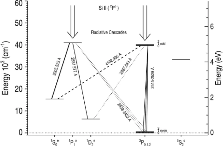 Figure 2. Partial Grotrian Diagram for Si I showing λ 3905 Å and λ4102 Å and interconnected transitions