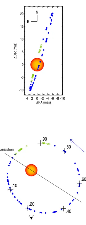 Figure 3. Top: orbital sampling of our spectral coverage (circles) of ζ Aur shown on the plane of sky, relative to the K primary