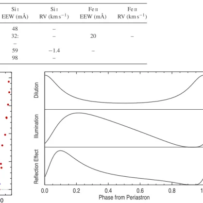 Table 2. Spectroscopic Observations of ζ Aur. The full table is available online. Spectrum ID JD φ Si I Si I Fe II Fe II –2 400 000 EEW (mÅ) RV (km s −1 ) EEW (mÅ) RV (km s −1 ) Ce 9396 35001.00 .445 48 – Ce 9491 35031.00 .476 32: – 20 – Ce 10305 35523.70 