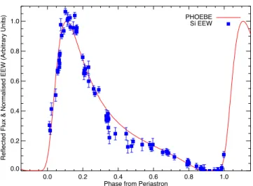 Figure 7. Reflected light curve, calculated using PHOEBE , fitted to the Si I