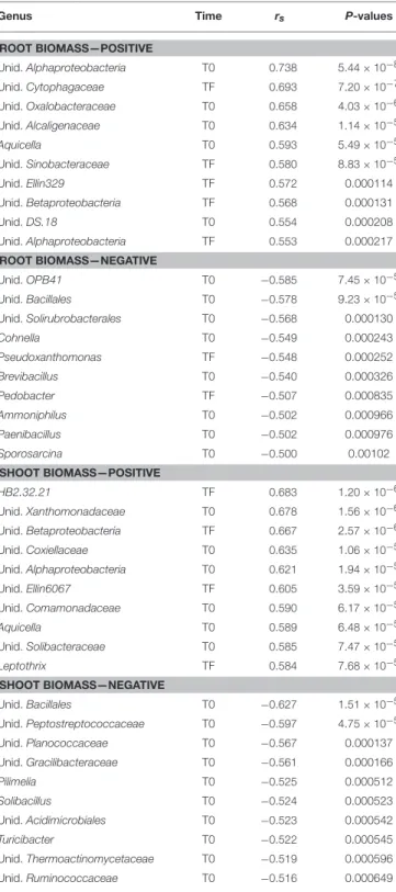 TABLE 3 | Top 10 most significant Spearman correlations between bacterial genera relative abundance and root or shoot biomass.
