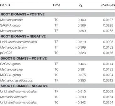 TABLE 2 | Significant Spearman correlations between the relative abundance of archaeal genera and root or shoot biomass.