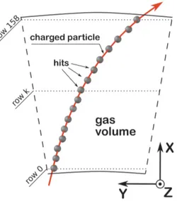 Figure 7: Schematic representation of the geometry of a TPC sector. Local y and z coordinates of a charged- charged-particle trajectory are measured at certain x positions of 159 readout rows, providing a chain of spatial points (hits) along its trajectory