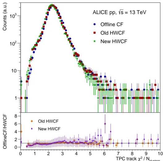 Figure 9: The upper panel shows the distribution of TPC track χ 2 residuals from offline track reconstruction obtained using total cluster charges from offline cluster finder (Offline CF) and different versions of the HLT  hard-ware cluster finder (HWCF)