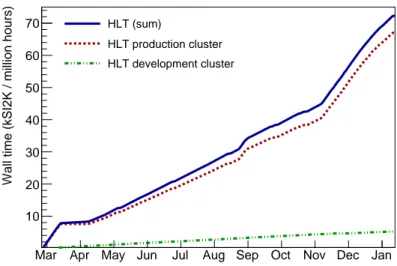 Figure 5: Contribution of the HLT production (dotted line) and development (double-dotted dashed line) clusters to the WLCG between March 2017 and January 2018, with the sum of both contributions shown as the solid line.