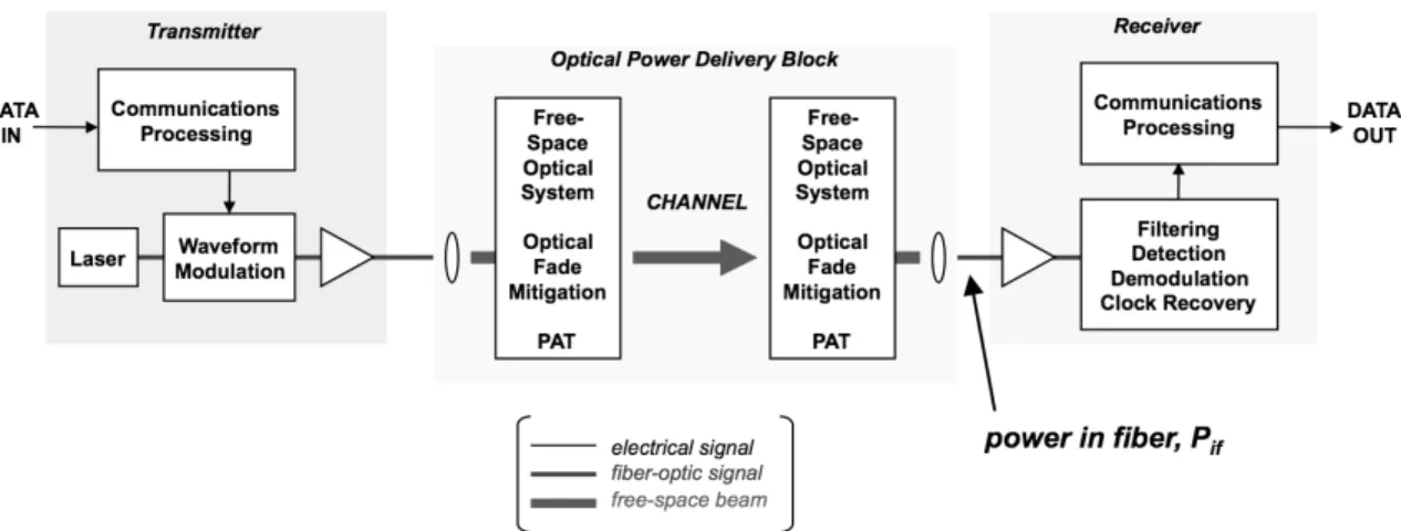 Fig. 2.  Free-space laser communication system block diagram. A pointing, acquisition, and tracking (PAT) system was  used at both ends to minimize pointing errors