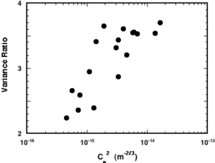 Figure 6 shows the ratio of the normalized variance of a single receive aperture to the normalized variance of the  incoherently summed receiver optical power vs