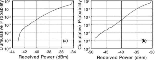 Fig. 8.  Measured cumulative distribution function (CDF) of received power in fiber at the lowest average power providing  error-free performance with coding and 1 s interleaving