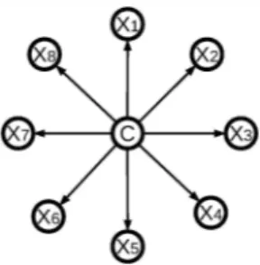 Figure  1:  Bayesian  network  classiiers. 