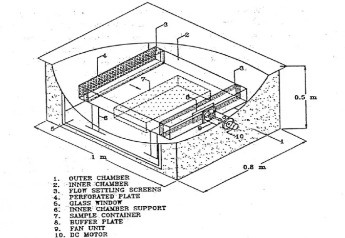 Figure 1 - Schéma de l'ensemble chambres extérieure et intérieure Le contrôle de la vitesse de l'air et de la turbulence sur la surface de l'échantillon  TPPI s'effectue par une chambre intérieure