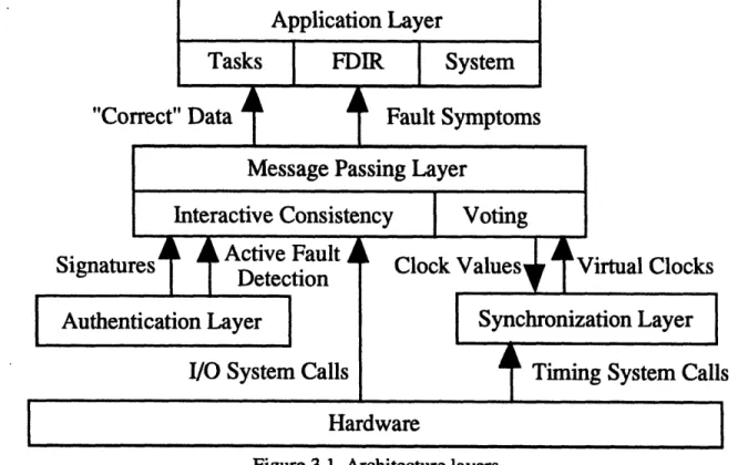 Figure 3.1 provides  an abstract view of how these layers fit together.