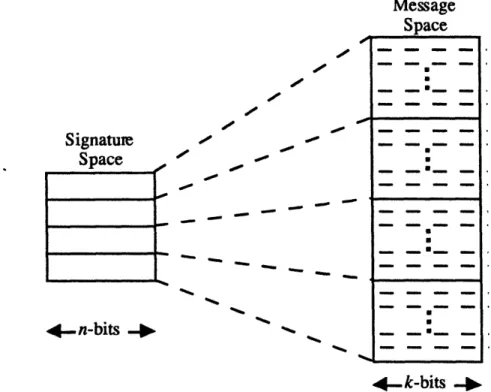 Figure 4.1  Evenly distributed signature and message spaces.