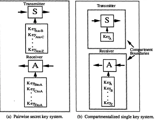 Figure 4.8  Approaches to private-key authentication.