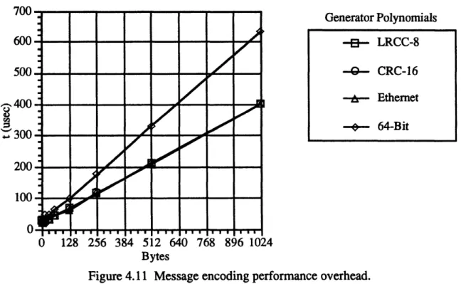 Figure 4.11  Message encoding performance overhead.