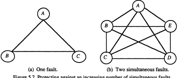 Figure 5.2  Protecting against an increasing number  of simultaneous faults.