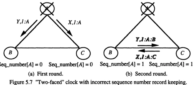 Figure 5.7  "Two-faced" clock with incorrect sequence number record keeping.