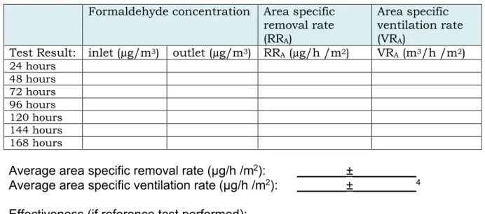 Table 2. Formaldehyde concentrations under indoor lighting condition testing Formaldehyde concentration Area specific 