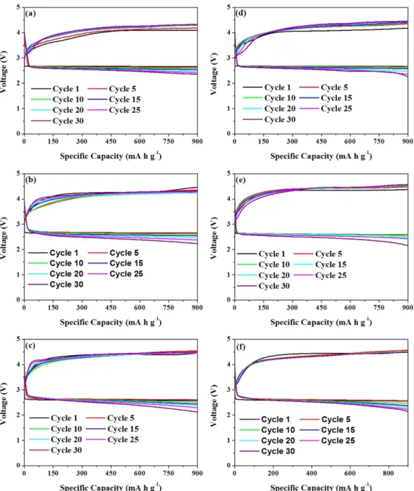 Figure 4.  Cycling performance of f-NiS (a–c) and r-NiS (d–f) based electrodes with controlled capacity of  900 mA h g − 1  at various current densities (75 (a,d),150 (b,e) and 200 (c,f) mA g − 1 