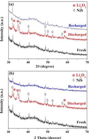 Figure 5.  XRD patterns of fresh, discharged and recharged cathodes with f-NiS (a) and r-NiS (b) as  catalysts