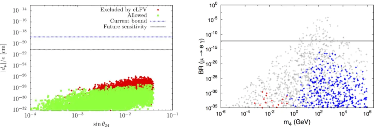 Figure 2: Contributions to the muon EDM in a “3 + 2” model as a function of θ 24 (left panel); blue and black lines respectively denote the current upper bounds and future experimental sensitivity.