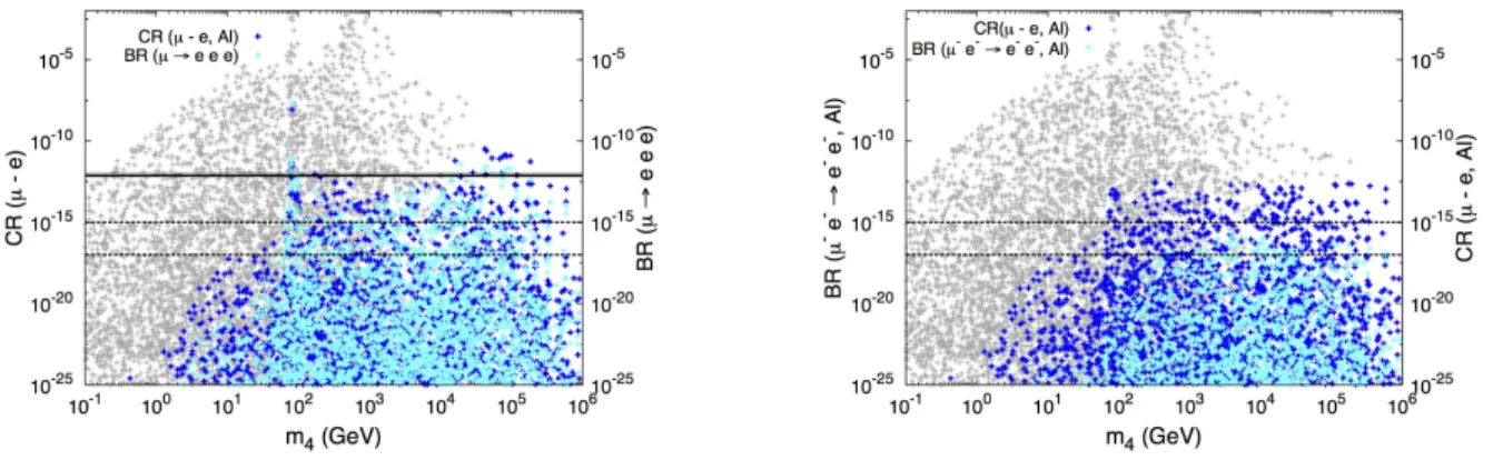 Figure 3: On the left, predictions for CR(µ − e, Al) and BR(µ → eee) as a function of m 4 ; the former is displayed in dark blue (left axis), while the latter is depicted in cyan (right axis).