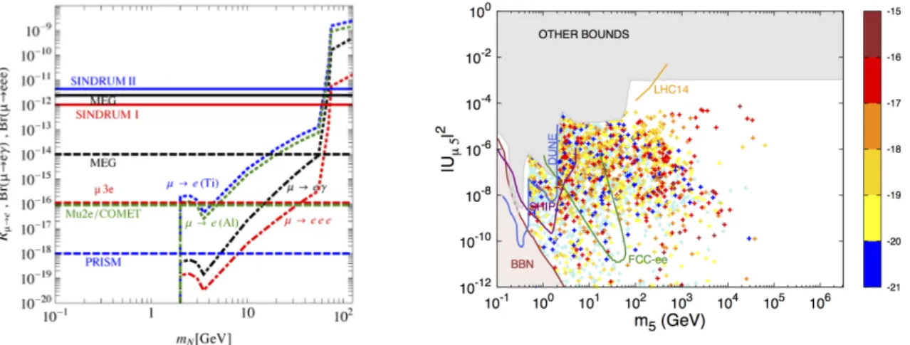 Figure 5: On the left, maximal allowed cLFV rates compatible with current searches in a low-scale seesaw; horizontal full (dashed) lines denote present (future) experimental sensitivity