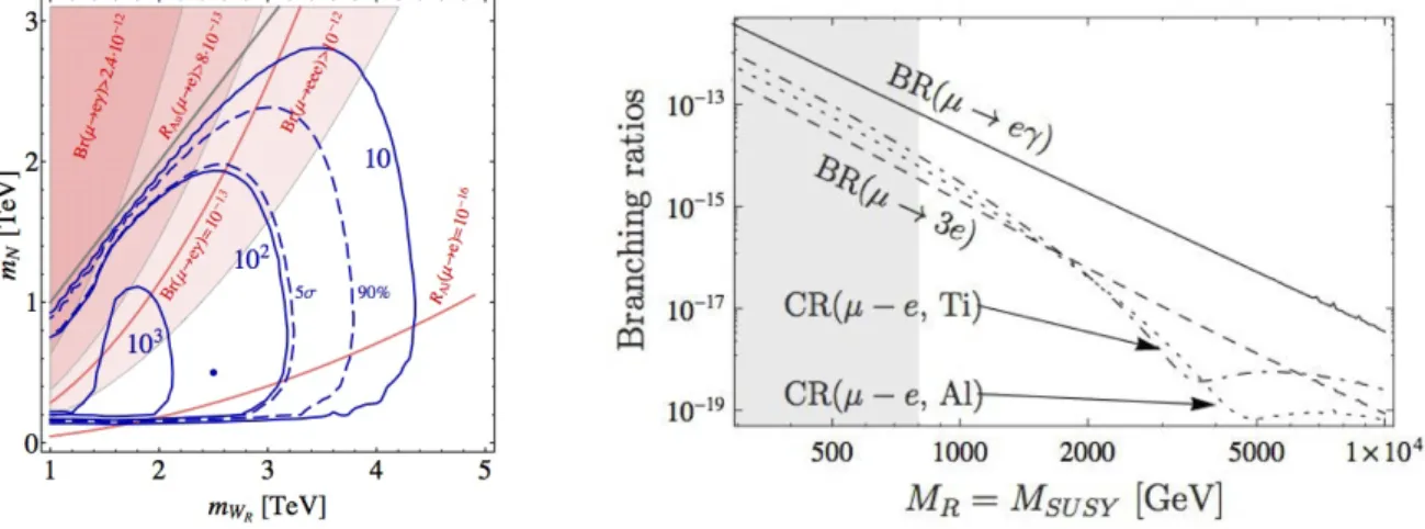 Figure 6: On the left, muon cLFV rates in LRSM: rose-shaded areas denote the corresponding experimental regimes (exclusion and future sensitivity); solid lines denote the number of events with a signature e ± µ ∓ + 2 jets (no missing energy) at the LHC run