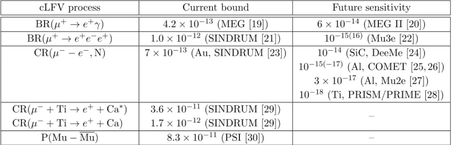 Table 1: Current experimental bounds and future sensitivities of cLFV processes relying on intense muon beams.