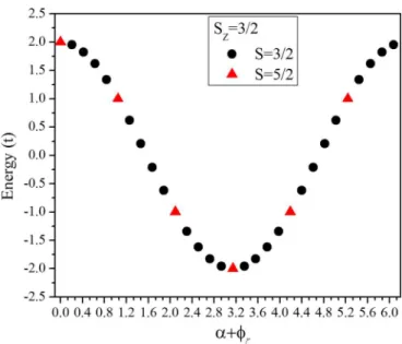 FIG. 5. (Color online) Energies of the S = 5/2 and 3/2 states as a function of total wave vector α + φ or total phase