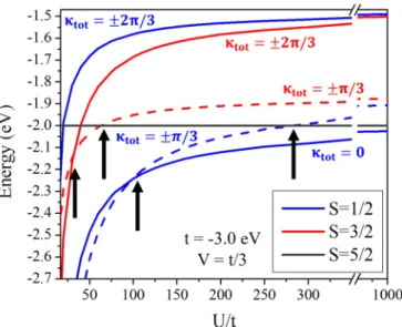FIG. 6. (Color online) The ground-state configuration in the weakly interacting regime plotted in Fourier space