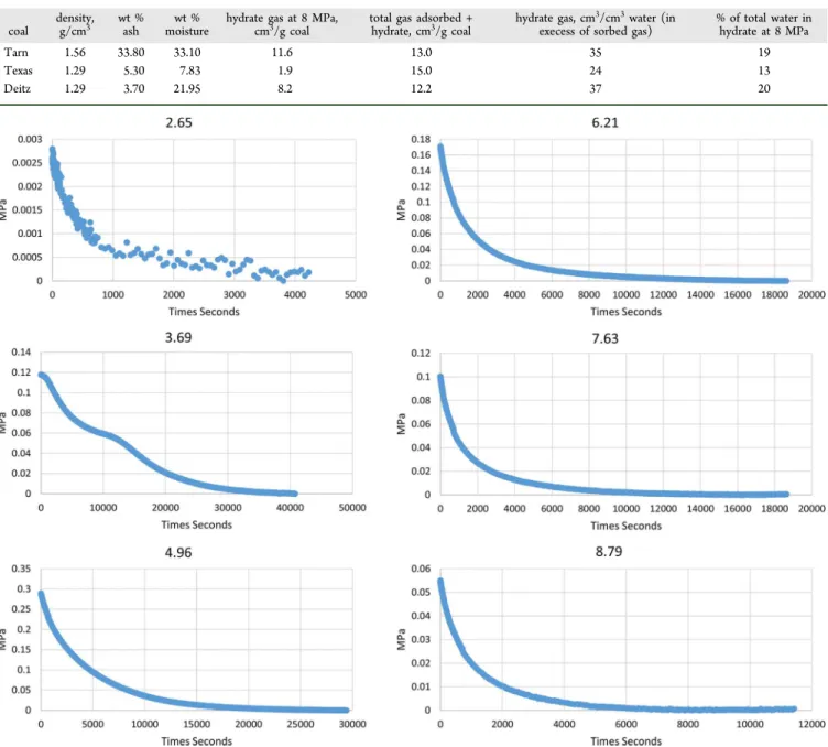 Figure 2. Change in cell pressure at successive “adsorption” pressure steps for Tarn sample at 0 ° C showing the onset of clathrate formation at 3.69 MPa and a marked decrease in pressure through steps 3.69, 4.96, 6.21, and 8.70 MPa and reduced rates at 8.